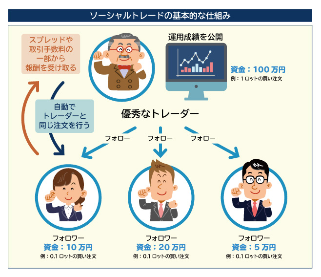 イメージ:ソーシャルトレードの基本的な仕組み